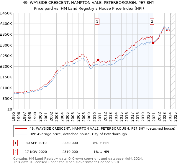 49, WAYSIDE CRESCENT, HAMPTON VALE, PETERBOROUGH, PE7 8HY: Price paid vs HM Land Registry's House Price Index