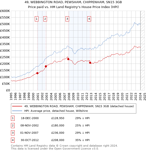 49, WEBBINGTON ROAD, PEWSHAM, CHIPPENHAM, SN15 3GB: Price paid vs HM Land Registry's House Price Index