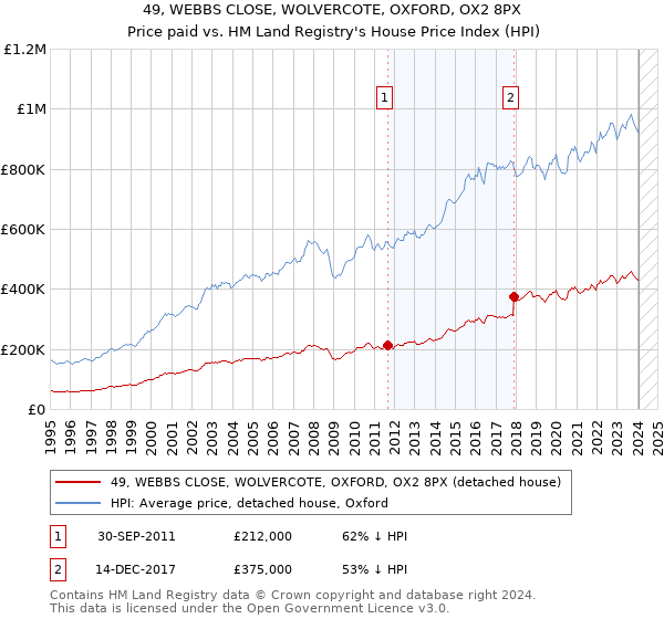 49, WEBBS CLOSE, WOLVERCOTE, OXFORD, OX2 8PX: Price paid vs HM Land Registry's House Price Index