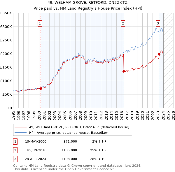 49, WELHAM GROVE, RETFORD, DN22 6TZ: Price paid vs HM Land Registry's House Price Index