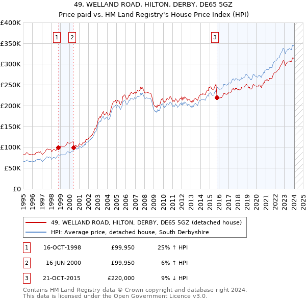 49, WELLAND ROAD, HILTON, DERBY, DE65 5GZ: Price paid vs HM Land Registry's House Price Index