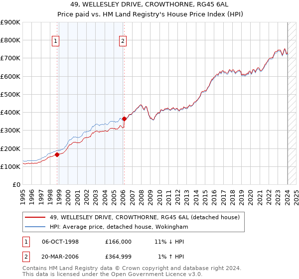 49, WELLESLEY DRIVE, CROWTHORNE, RG45 6AL: Price paid vs HM Land Registry's House Price Index
