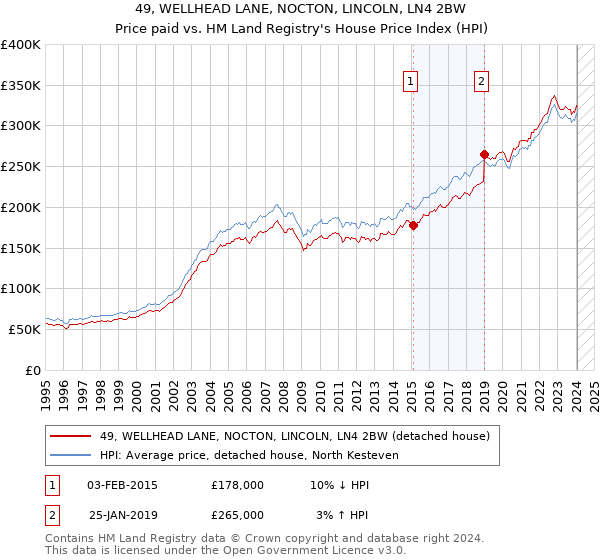 49, WELLHEAD LANE, NOCTON, LINCOLN, LN4 2BW: Price paid vs HM Land Registry's House Price Index