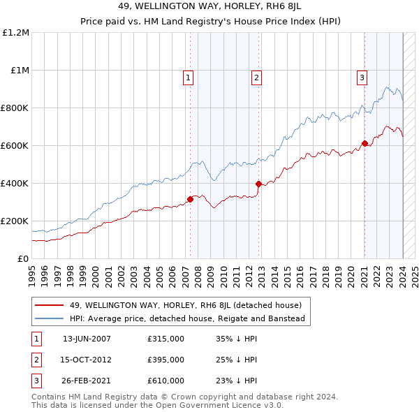 49, WELLINGTON WAY, HORLEY, RH6 8JL: Price paid vs HM Land Registry's House Price Index