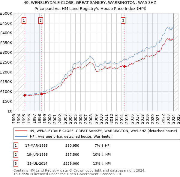 49, WENSLEYDALE CLOSE, GREAT SANKEY, WARRINGTON, WA5 3HZ: Price paid vs HM Land Registry's House Price Index