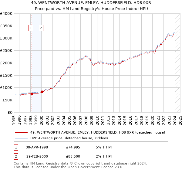 49, WENTWORTH AVENUE, EMLEY, HUDDERSFIELD, HD8 9XR: Price paid vs HM Land Registry's House Price Index
