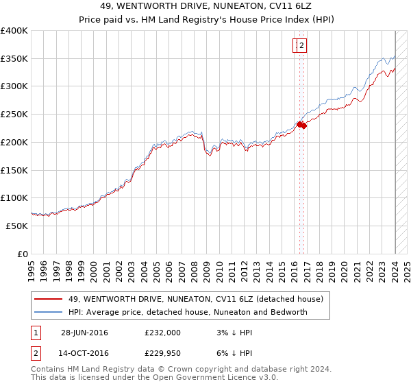 49, WENTWORTH DRIVE, NUNEATON, CV11 6LZ: Price paid vs HM Land Registry's House Price Index