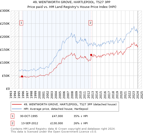49, WENTWORTH GROVE, HARTLEPOOL, TS27 3PP: Price paid vs HM Land Registry's House Price Index