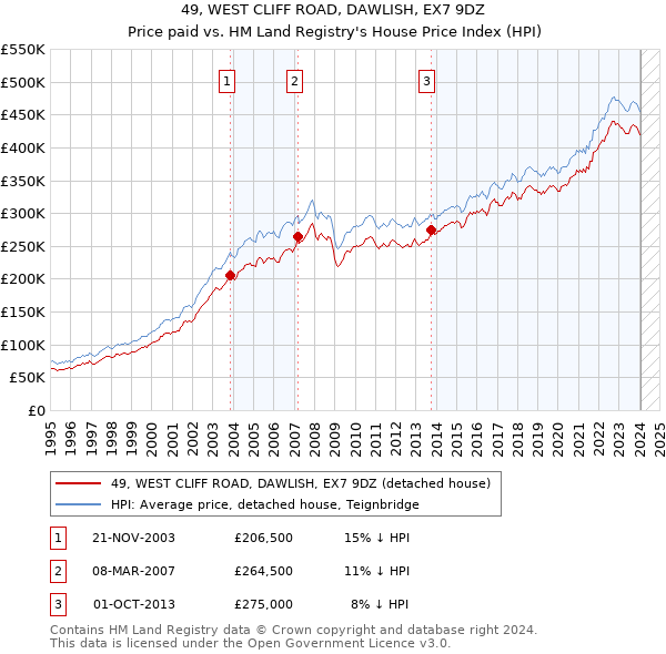 49, WEST CLIFF ROAD, DAWLISH, EX7 9DZ: Price paid vs HM Land Registry's House Price Index