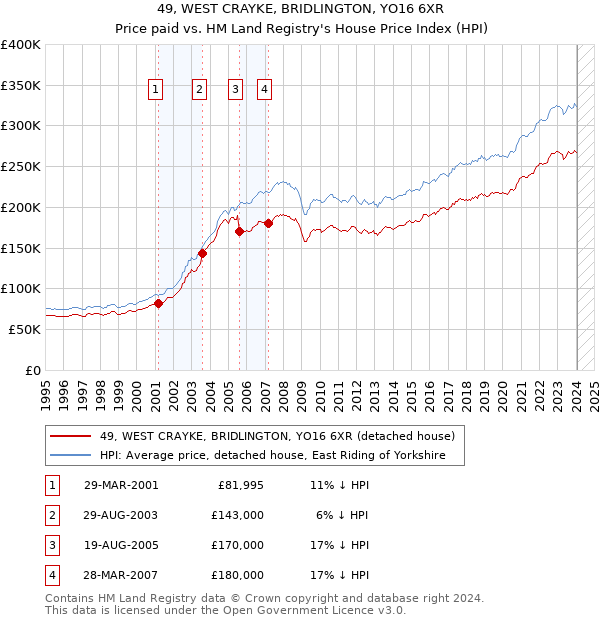 49, WEST CRAYKE, BRIDLINGTON, YO16 6XR: Price paid vs HM Land Registry's House Price Index