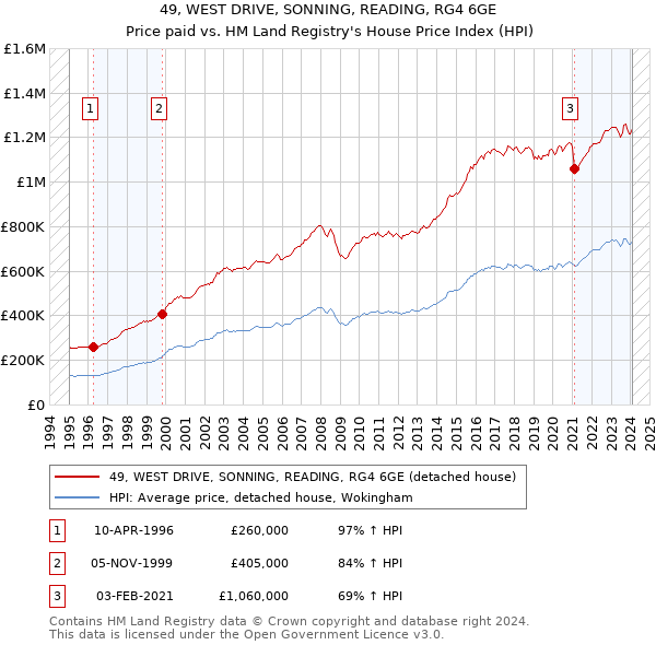 49, WEST DRIVE, SONNING, READING, RG4 6GE: Price paid vs HM Land Registry's House Price Index