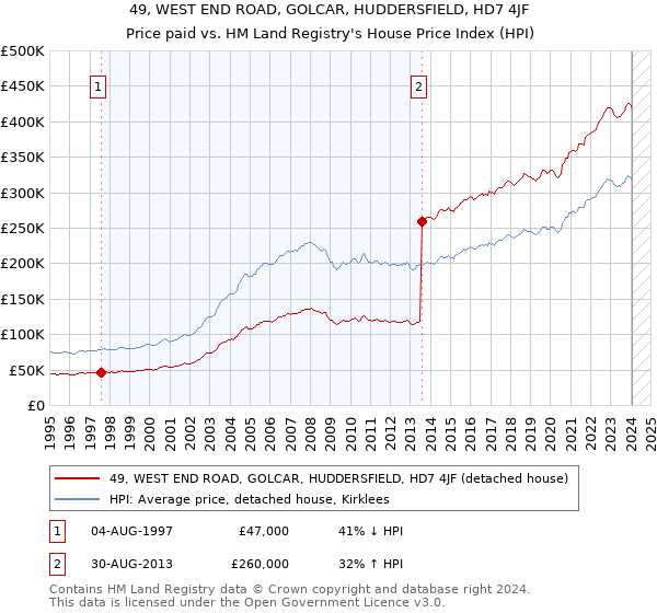 49, WEST END ROAD, GOLCAR, HUDDERSFIELD, HD7 4JF: Price paid vs HM Land Registry's House Price Index