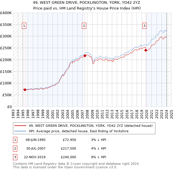 49, WEST GREEN DRIVE, POCKLINGTON, YORK, YO42 2YZ: Price paid vs HM Land Registry's House Price Index