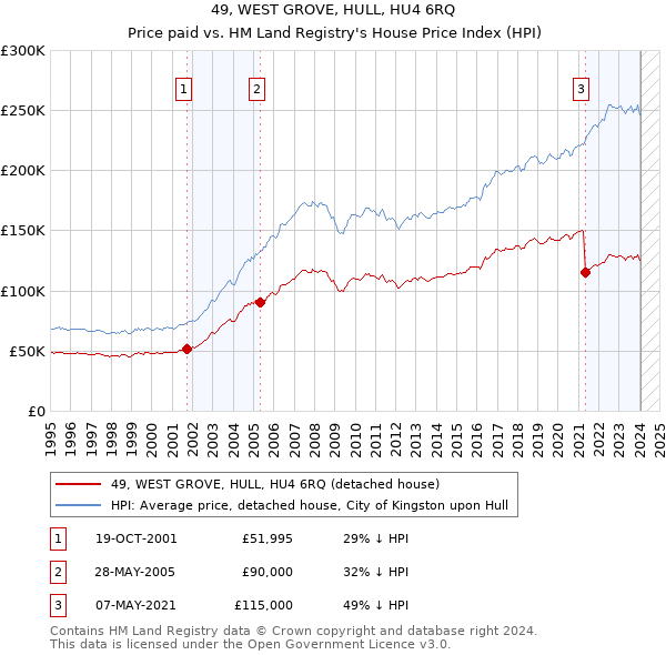 49, WEST GROVE, HULL, HU4 6RQ: Price paid vs HM Land Registry's House Price Index