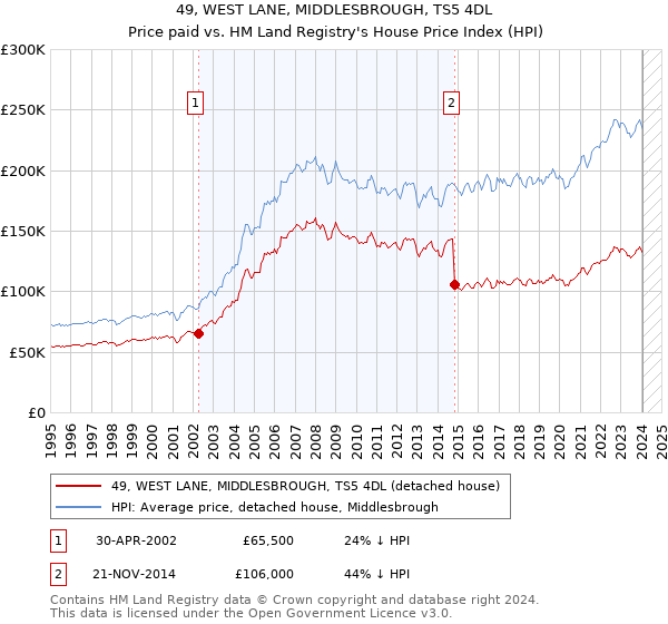 49, WEST LANE, MIDDLESBROUGH, TS5 4DL: Price paid vs HM Land Registry's House Price Index