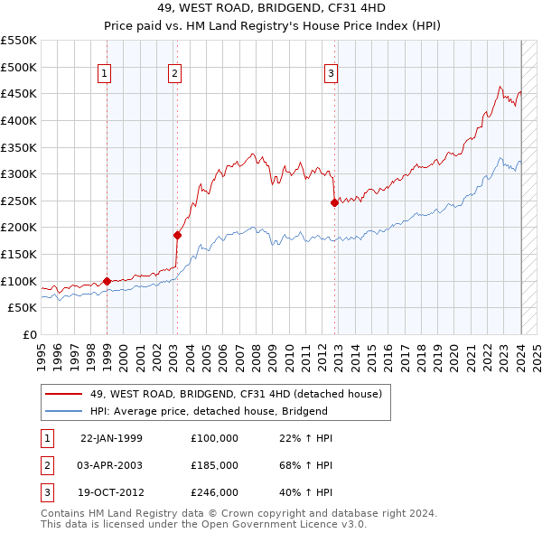 49, WEST ROAD, BRIDGEND, CF31 4HD: Price paid vs HM Land Registry's House Price Index