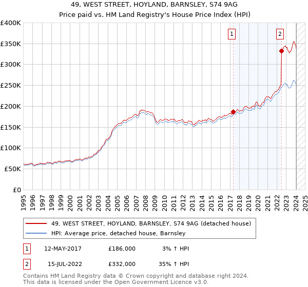 49, WEST STREET, HOYLAND, BARNSLEY, S74 9AG: Price paid vs HM Land Registry's House Price Index