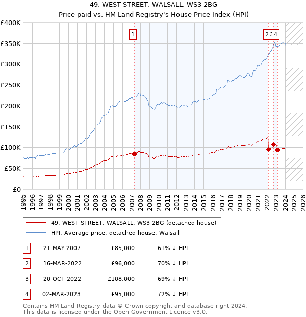 49, WEST STREET, WALSALL, WS3 2BG: Price paid vs HM Land Registry's House Price Index