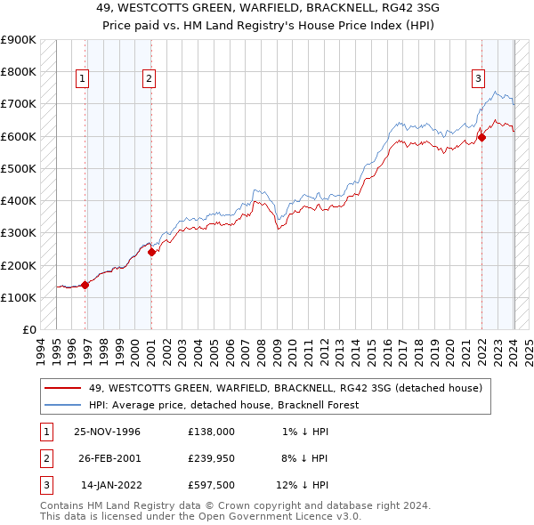 49, WESTCOTTS GREEN, WARFIELD, BRACKNELL, RG42 3SG: Price paid vs HM Land Registry's House Price Index