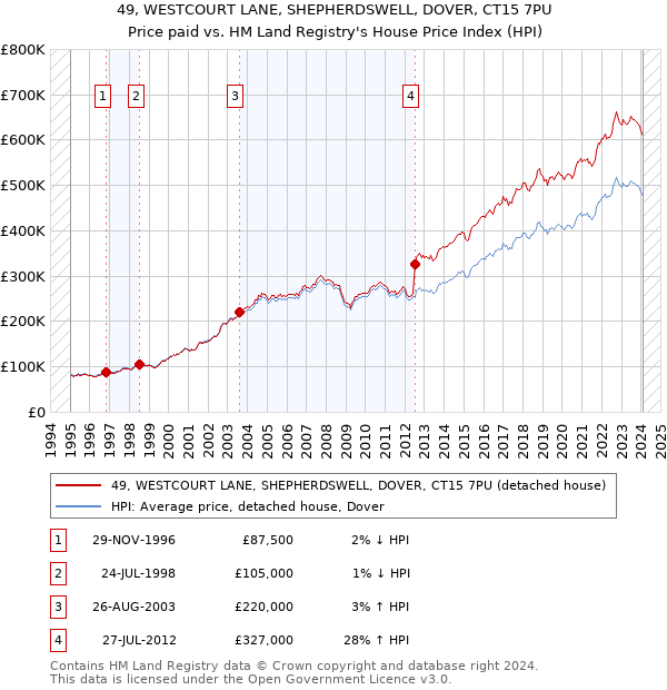 49, WESTCOURT LANE, SHEPHERDSWELL, DOVER, CT15 7PU: Price paid vs HM Land Registry's House Price Index