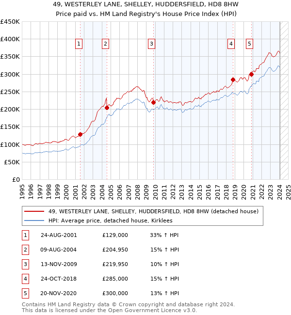 49, WESTERLEY LANE, SHELLEY, HUDDERSFIELD, HD8 8HW: Price paid vs HM Land Registry's House Price Index