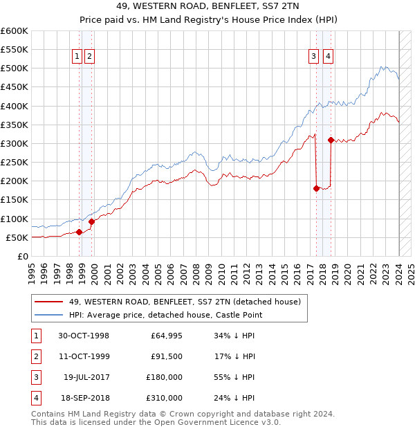 49, WESTERN ROAD, BENFLEET, SS7 2TN: Price paid vs HM Land Registry's House Price Index