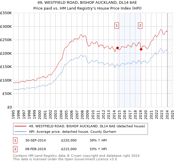 49, WESTFIELD ROAD, BISHOP AUCKLAND, DL14 6AE: Price paid vs HM Land Registry's House Price Index