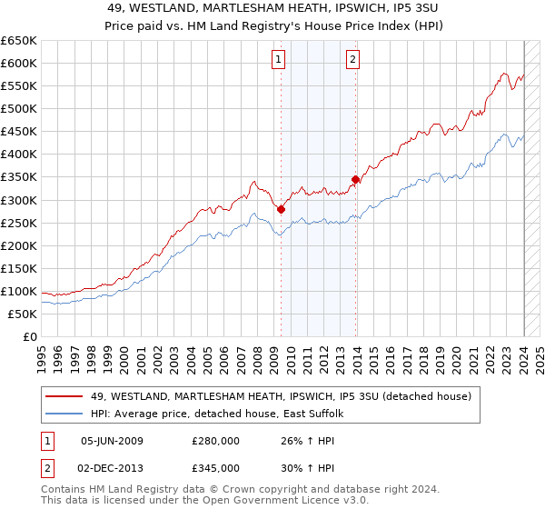 49, WESTLAND, MARTLESHAM HEATH, IPSWICH, IP5 3SU: Price paid vs HM Land Registry's House Price Index