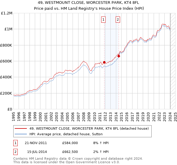 49, WESTMOUNT CLOSE, WORCESTER PARK, KT4 8FL: Price paid vs HM Land Registry's House Price Index