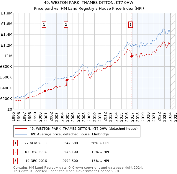 49, WESTON PARK, THAMES DITTON, KT7 0HW: Price paid vs HM Land Registry's House Price Index