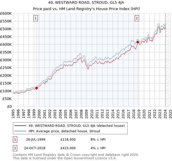 49, WESTWARD ROAD, STROUD, GL5 4JA: Price paid vs HM Land Registry's House Price Index