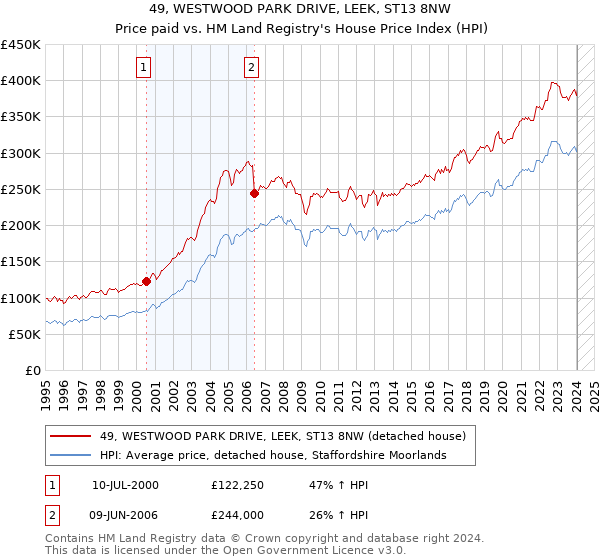 49, WESTWOOD PARK DRIVE, LEEK, ST13 8NW: Price paid vs HM Land Registry's House Price Index
