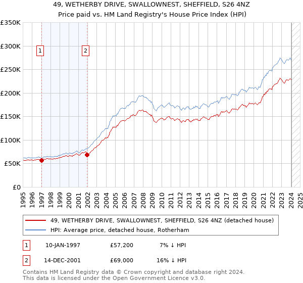 49, WETHERBY DRIVE, SWALLOWNEST, SHEFFIELD, S26 4NZ: Price paid vs HM Land Registry's House Price Index