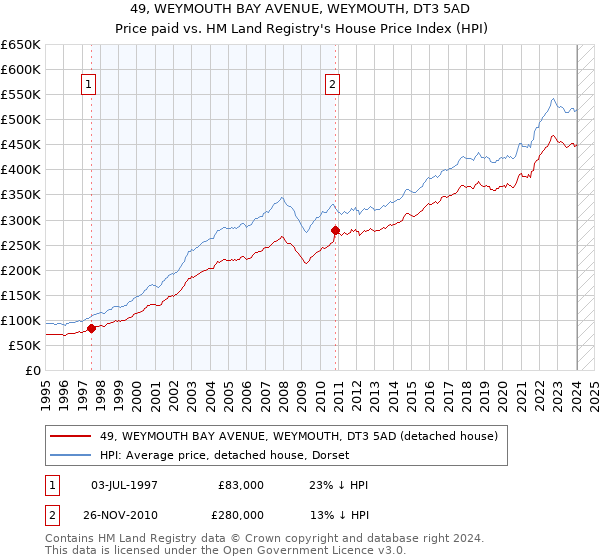49, WEYMOUTH BAY AVENUE, WEYMOUTH, DT3 5AD: Price paid vs HM Land Registry's House Price Index