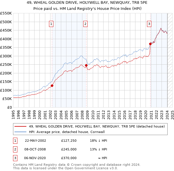 49, WHEAL GOLDEN DRIVE, HOLYWELL BAY, NEWQUAY, TR8 5PE: Price paid vs HM Land Registry's House Price Index