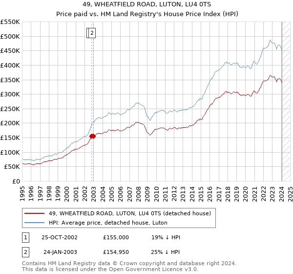 49, WHEATFIELD ROAD, LUTON, LU4 0TS: Price paid vs HM Land Registry's House Price Index