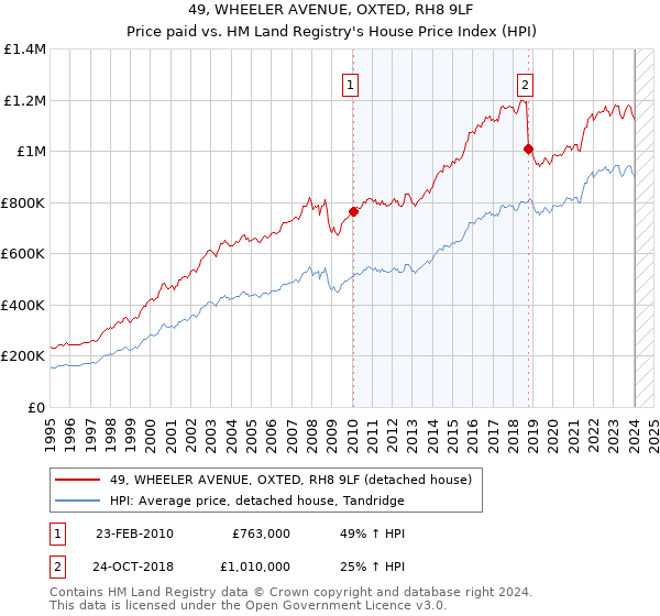 49, WHEELER AVENUE, OXTED, RH8 9LF: Price paid vs HM Land Registry's House Price Index