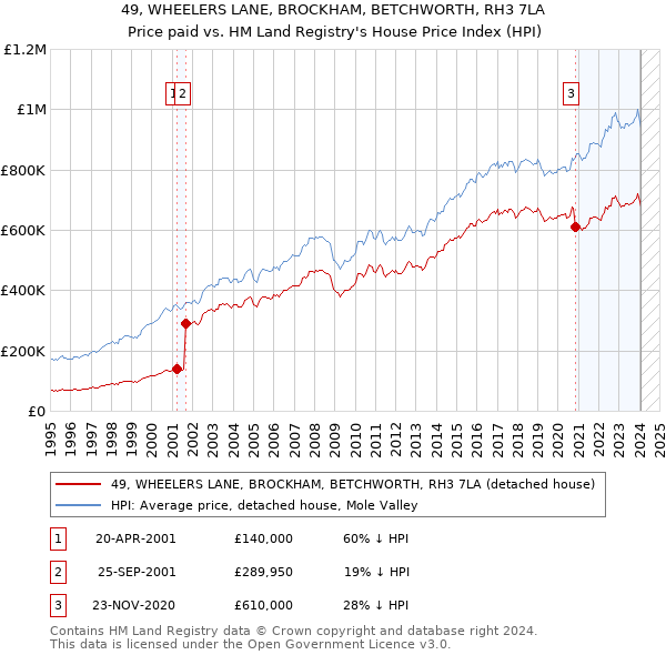 49, WHEELERS LANE, BROCKHAM, BETCHWORTH, RH3 7LA: Price paid vs HM Land Registry's House Price Index