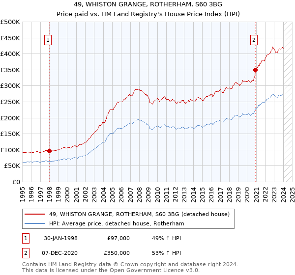 49, WHISTON GRANGE, ROTHERHAM, S60 3BG: Price paid vs HM Land Registry's House Price Index
