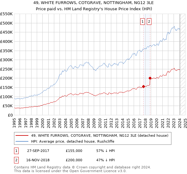 49, WHITE FURROWS, COTGRAVE, NOTTINGHAM, NG12 3LE: Price paid vs HM Land Registry's House Price Index