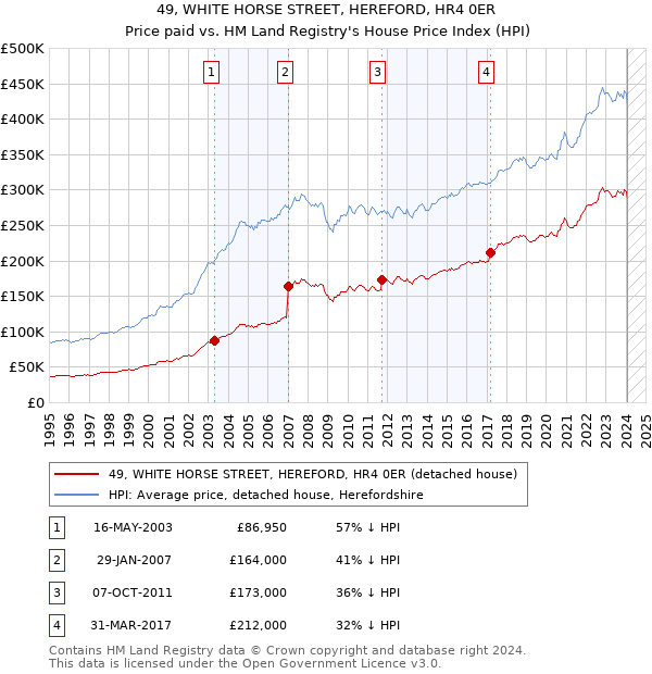 49, WHITE HORSE STREET, HEREFORD, HR4 0ER: Price paid vs HM Land Registry's House Price Index