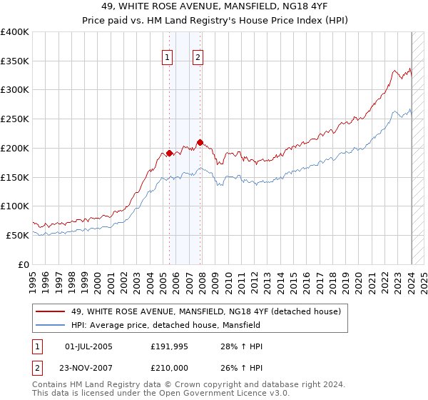 49, WHITE ROSE AVENUE, MANSFIELD, NG18 4YF: Price paid vs HM Land Registry's House Price Index