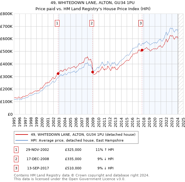 49, WHITEDOWN LANE, ALTON, GU34 1PU: Price paid vs HM Land Registry's House Price Index