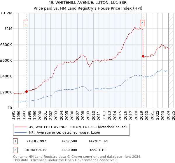 49, WHITEHILL AVENUE, LUTON, LU1 3SR: Price paid vs HM Land Registry's House Price Index