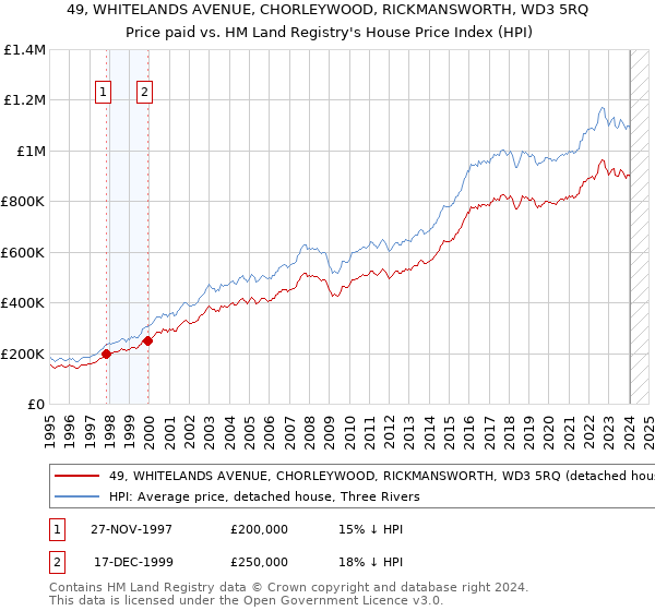 49, WHITELANDS AVENUE, CHORLEYWOOD, RICKMANSWORTH, WD3 5RQ: Price paid vs HM Land Registry's House Price Index