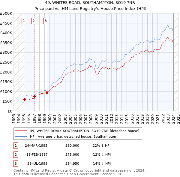 49, WHITES ROAD, SOUTHAMPTON, SO19 7NR: Price paid vs HM Land Registry's House Price Index