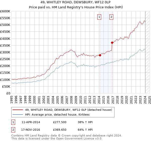 49, WHITLEY ROAD, DEWSBURY, WF12 0LP: Price paid vs HM Land Registry's House Price Index