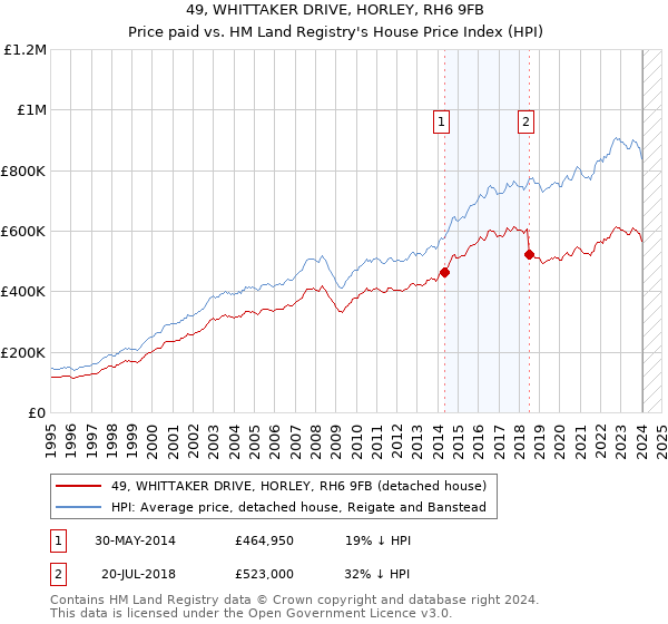 49, WHITTAKER DRIVE, HORLEY, RH6 9FB: Price paid vs HM Land Registry's House Price Index