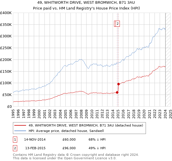 49, WHITWORTH DRIVE, WEST BROMWICH, B71 3AU: Price paid vs HM Land Registry's House Price Index