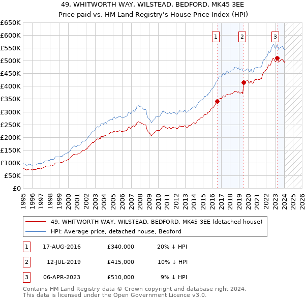 49, WHITWORTH WAY, WILSTEAD, BEDFORD, MK45 3EE: Price paid vs HM Land Registry's House Price Index